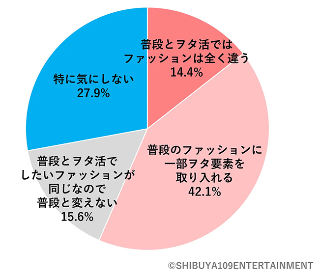 「Z世代のヲタ活に関する意識調査」ファッション　図　画像　Q.ヲタ活時のファッションについて、あなたにあてはまるものは？　A.普段のファッションに一部ヲタ要素を取り入れる42.1％、普段とヲタ活でしたいファッションが同じなので普段と変えない15.6％、普段とヲタ活ではファッションは全く違う14.4％、特に気にしない27.9％